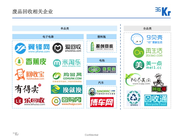 【氪研室】廢品回收&二手交易深度行研（一）變廢為寶的時機已到？