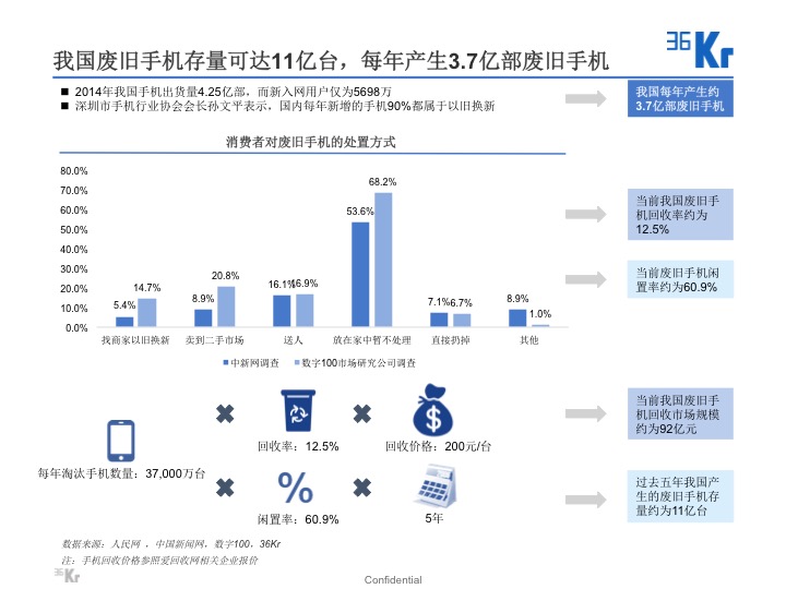 【氪研室】廢品回收&二手交易深度行研（一）變廢為寶的時機已到？