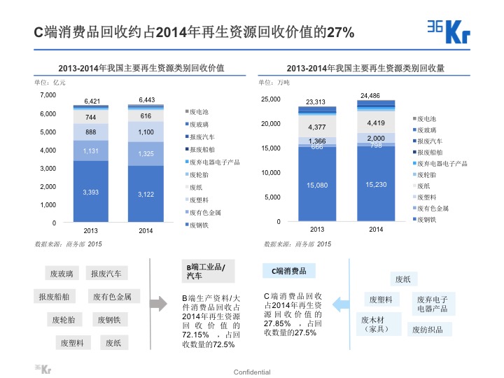 【氪研室】廢品回收&二手交易深度行研（一）變廢為寶的時機已到？