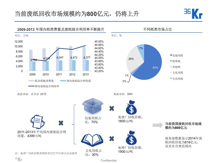 【氪研室】廢品回收&二手交易深度行研（一）變廢為寶的時機已到？