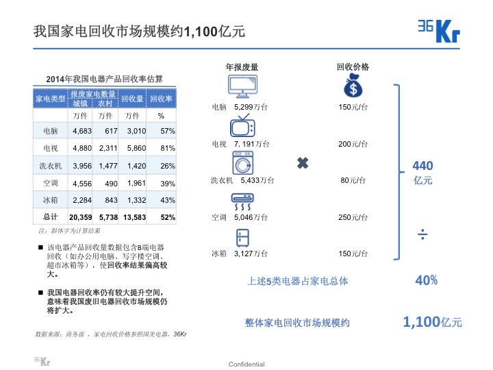 【氪研室】廢品回收&二手交易深度行研（一）變廢為寶的時機已到？