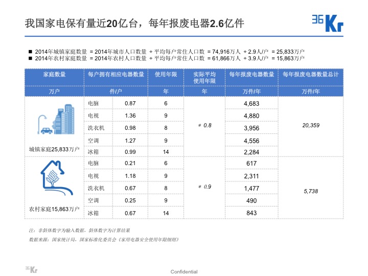 【氪研室】廢品回收&二手交易深度行研（一）變廢為寶的時機已到？